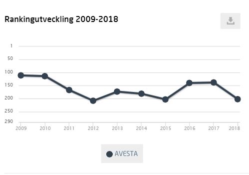 I år tappade Avesta 11 hundradelar i företagsklimat med 64 placeringar i ranking.